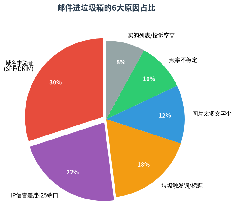 邮件进垃圾箱原因占比